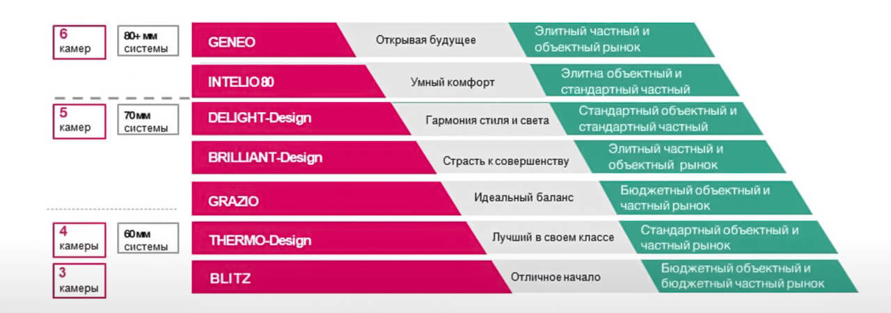 Ассортимент продукции Rehau